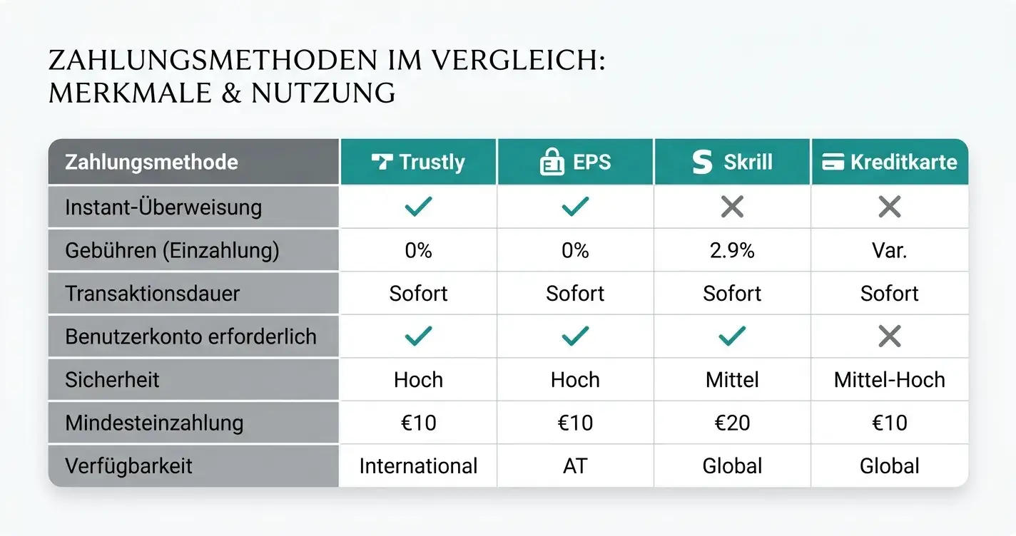 Vergleichstabelle mit Zahlungsmethoden: Trustly, EPS, Skrill, Kreditkarte in Spalten