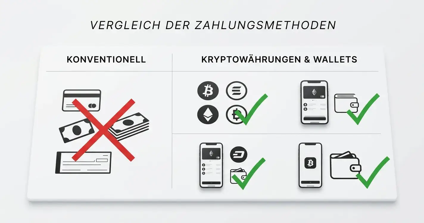 Rotes Kreuz über Sofortüberweisung-Symbol, grüne Haken über Trustly, Skrill und Krypto-Icons