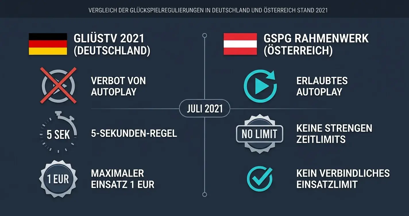 Vergleichstabelle GlüStV 2021 und österreichisches GSpG