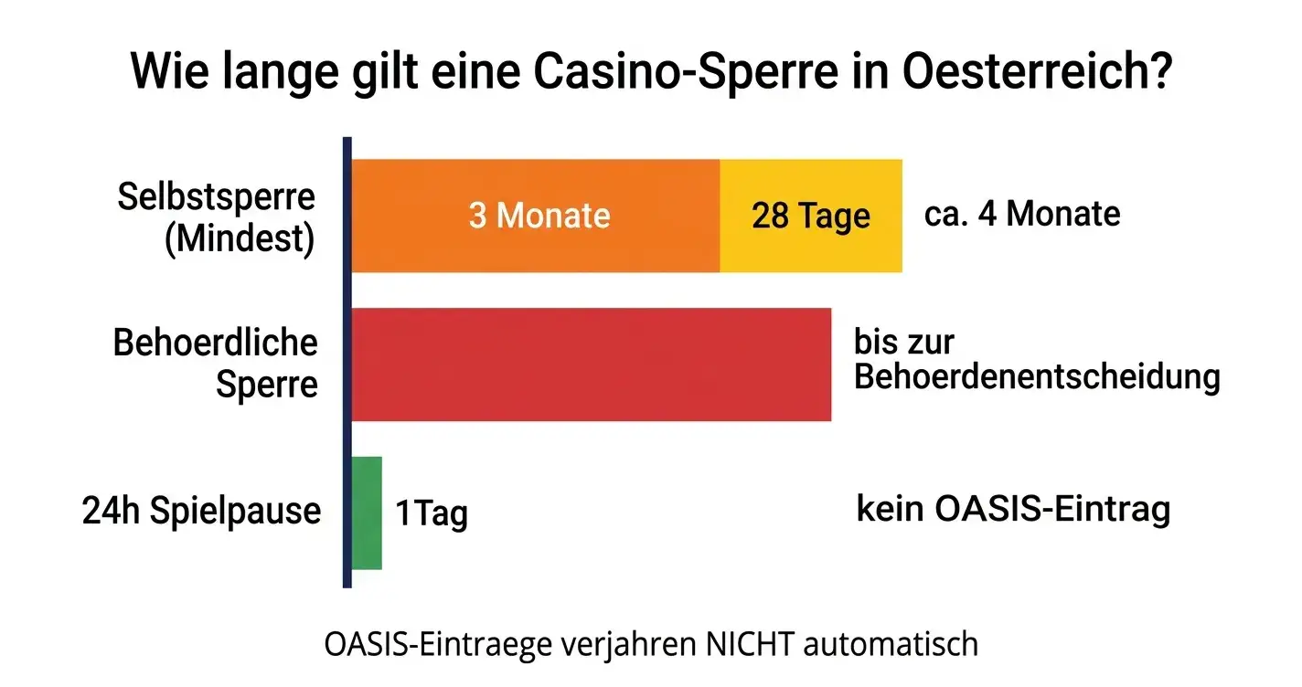 Casino Sperre aufheben Österreich – OASIS Selbstsperre Prozedur Schritt für Schritt