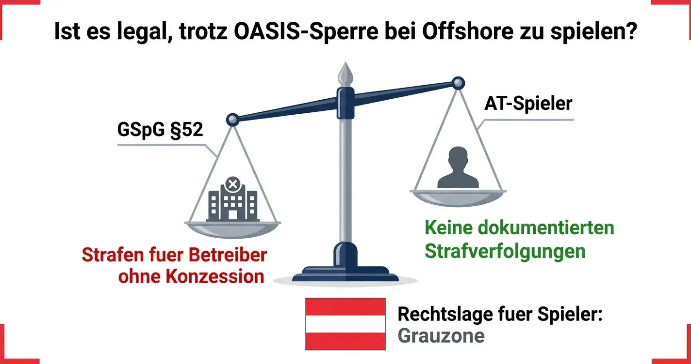 Casino-Sperre Ausland – OASIS AT vs. LUGAS DE vs. GESPA CH Vergleich