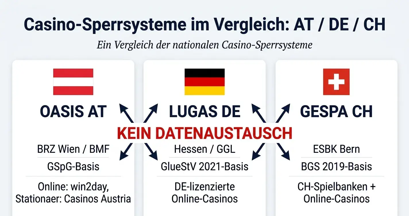 Wie lange gilt eine Casino-Sperre Österreich – OASIS Dauer und Verjährung