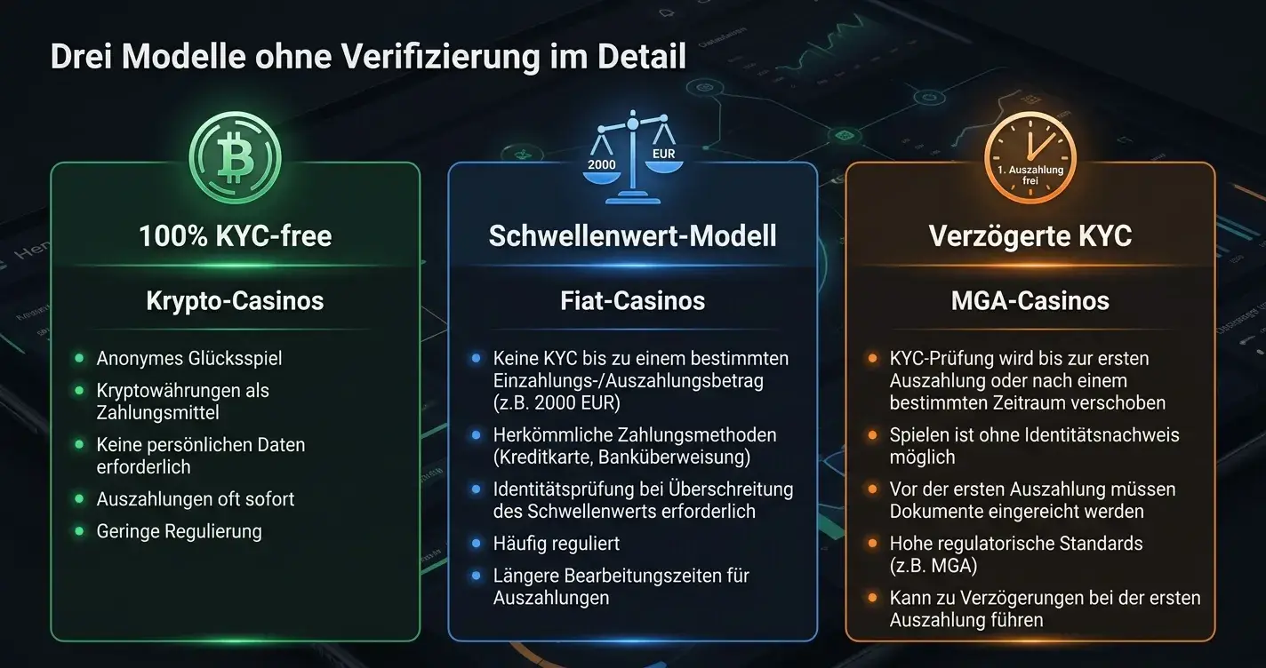 Drei-Wege-Diagramm: Krypto-Casinos (100% anonym), Schwellenwert-Casinos (2000 EUR), Verzögerte KYC (erste Auszahlung frei)