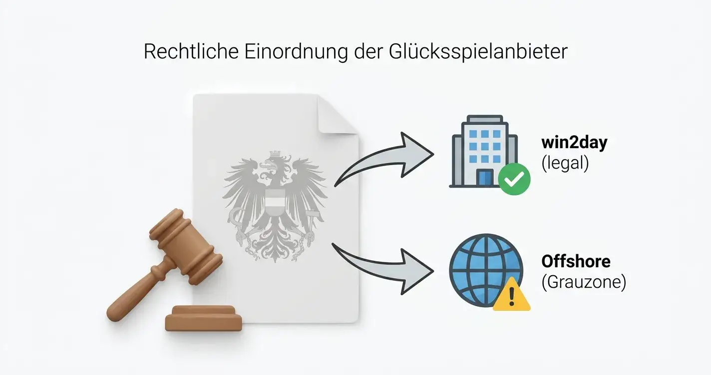Österreichisches Glücksspielgesetz – rechtliche Einordnung von Offshore-Casinos ohne Konto