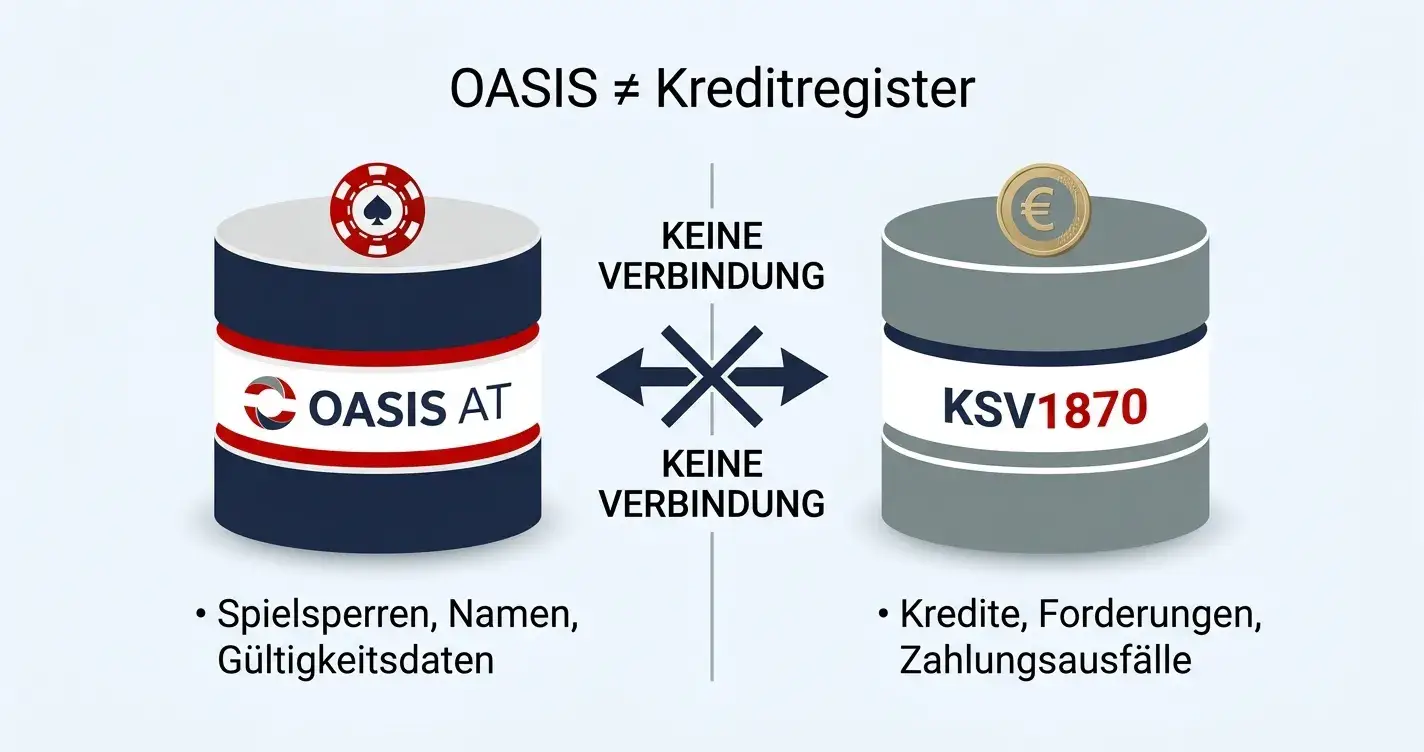 KSV1870-Eintrag durch Online-Casino – direkte und indirekte Risiken erklärt