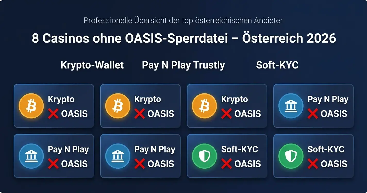 OASIS Sperrdatei Österreich – Spielersperrsystem BRZ Wien erklärt