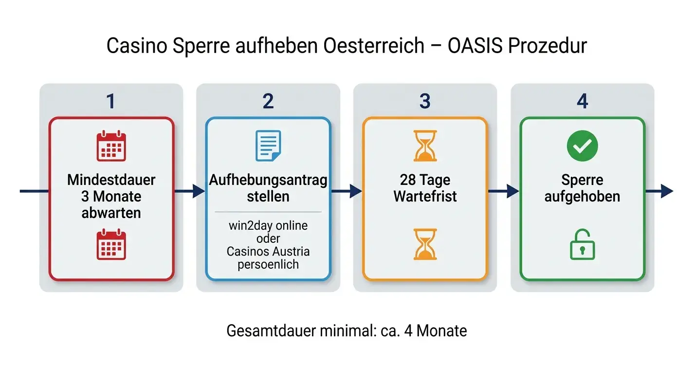 OASIS-Sperre Mechanismus Österreich – warum Offshore-Casinos keinen Abgleich machen