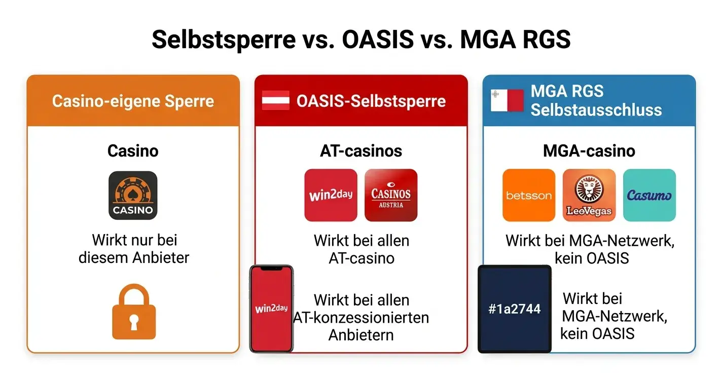 OASIS-Sperre gilt nicht bei Offshore-Casinos – technischer Mechanismus erklärt