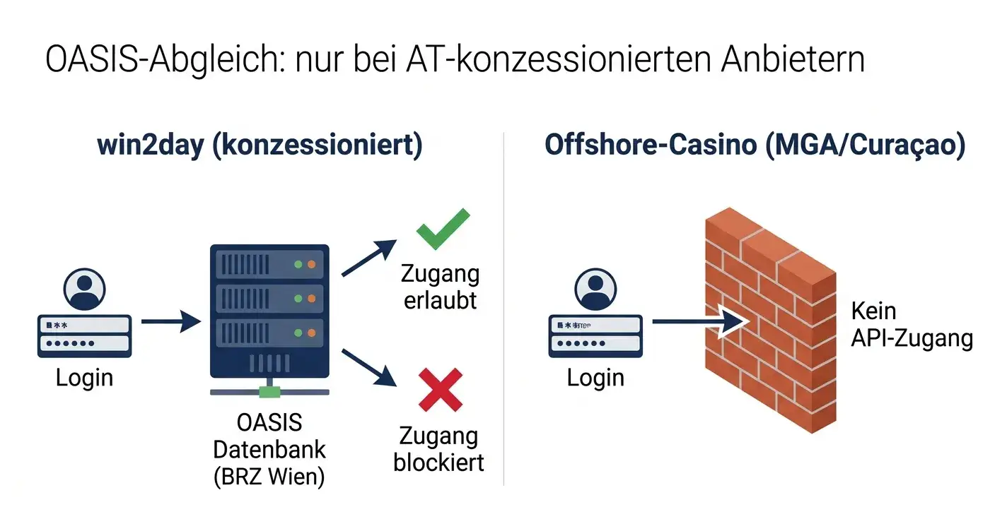 8 Online-Casinos trotz OASIS-Sperre Österreich 2026 – kein OASIS-Abgleich