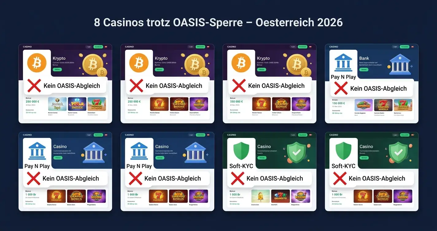 Online Casino trotz OASIS Sperre Österreich 2026 – 8 Anbieter + Sperre aufheben