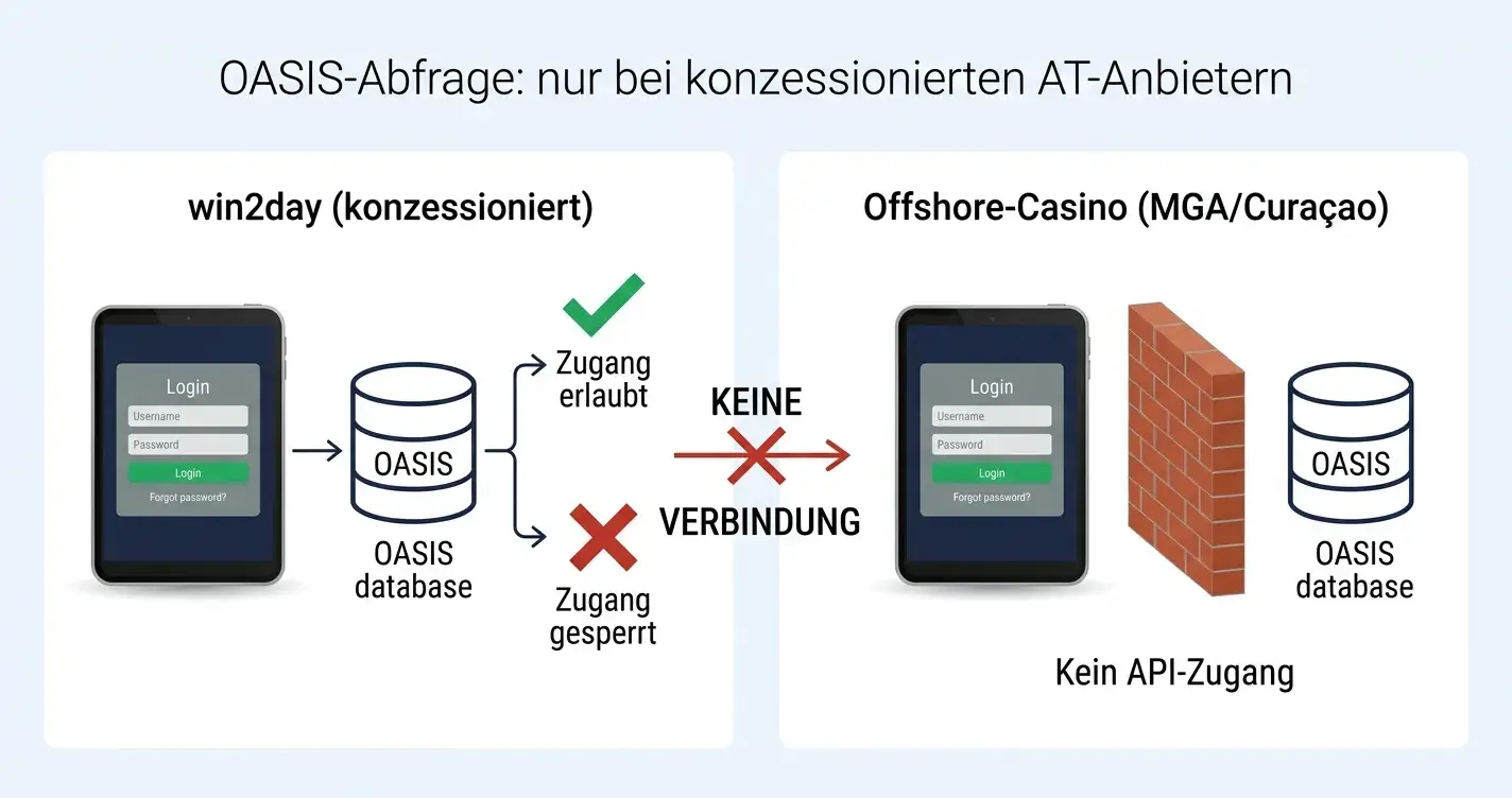 8 Online-Casinos ohne OASIS-Sperrdatei Österreich 2026 – Anbietervergleich