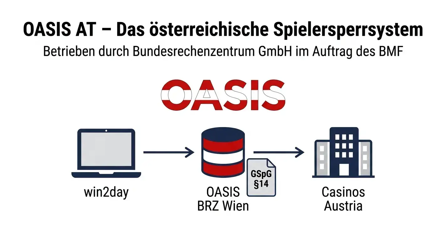 Online Casinos ohne Sperrdatei Österreich 2026 – 8 Anbieter ohne OASIS-Anbindung