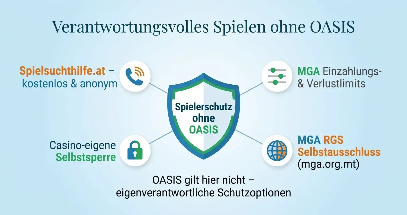 Rechtslage Online-Casino ohne Sperrdatei Österreich – GSpG und Offshore-Grauzone