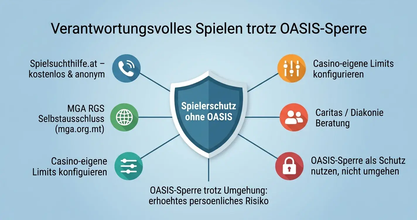 Rechtslage Online-Casino trotz OASIS-Sperre Österreich – GSpG §52 und Spieler