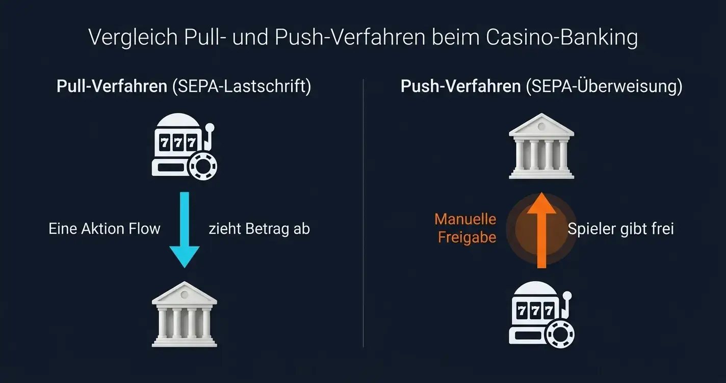 Diagramm Pull-Verfahren versus Push-Verfahren mit Pfeilen zwischen Bank und Casino