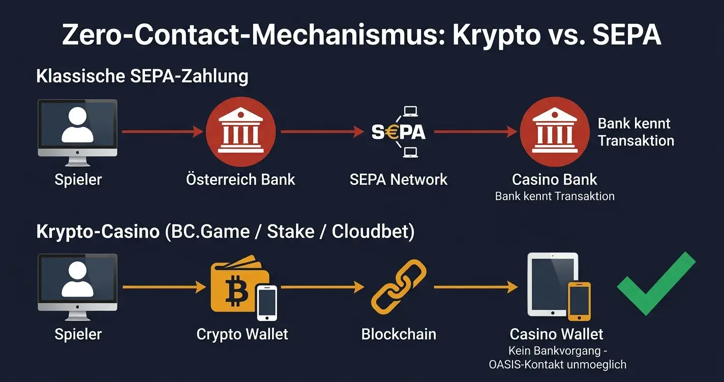 Verantwortungsvolles Spielen ohne OASIS Österreich – Spielsuchthilfe und Selbstsperre