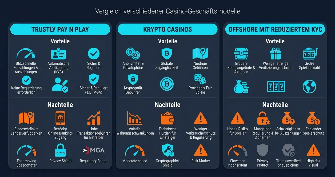 Gegenüberstellung der Vor- und Nachteile von Trustly, Krypto und Offshore-Casinos ohne KYC