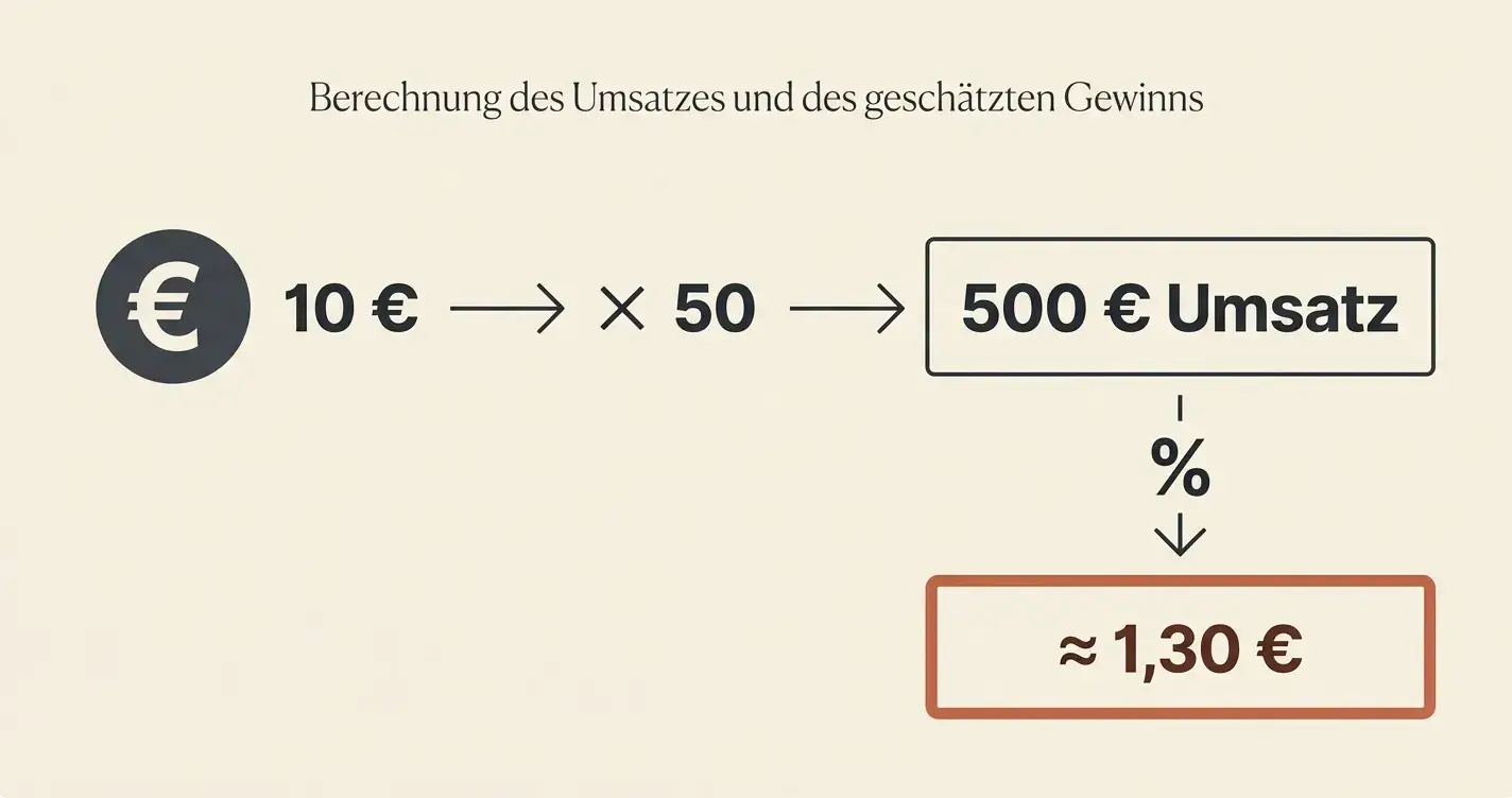 Umsatzbedingung: 10 Euro Bonus mit 50-fachem Umsatz und 96 Prozent RTP — der erwartete Restwert nach Erfüllung der Bedingungen liegt statistisch nahe null