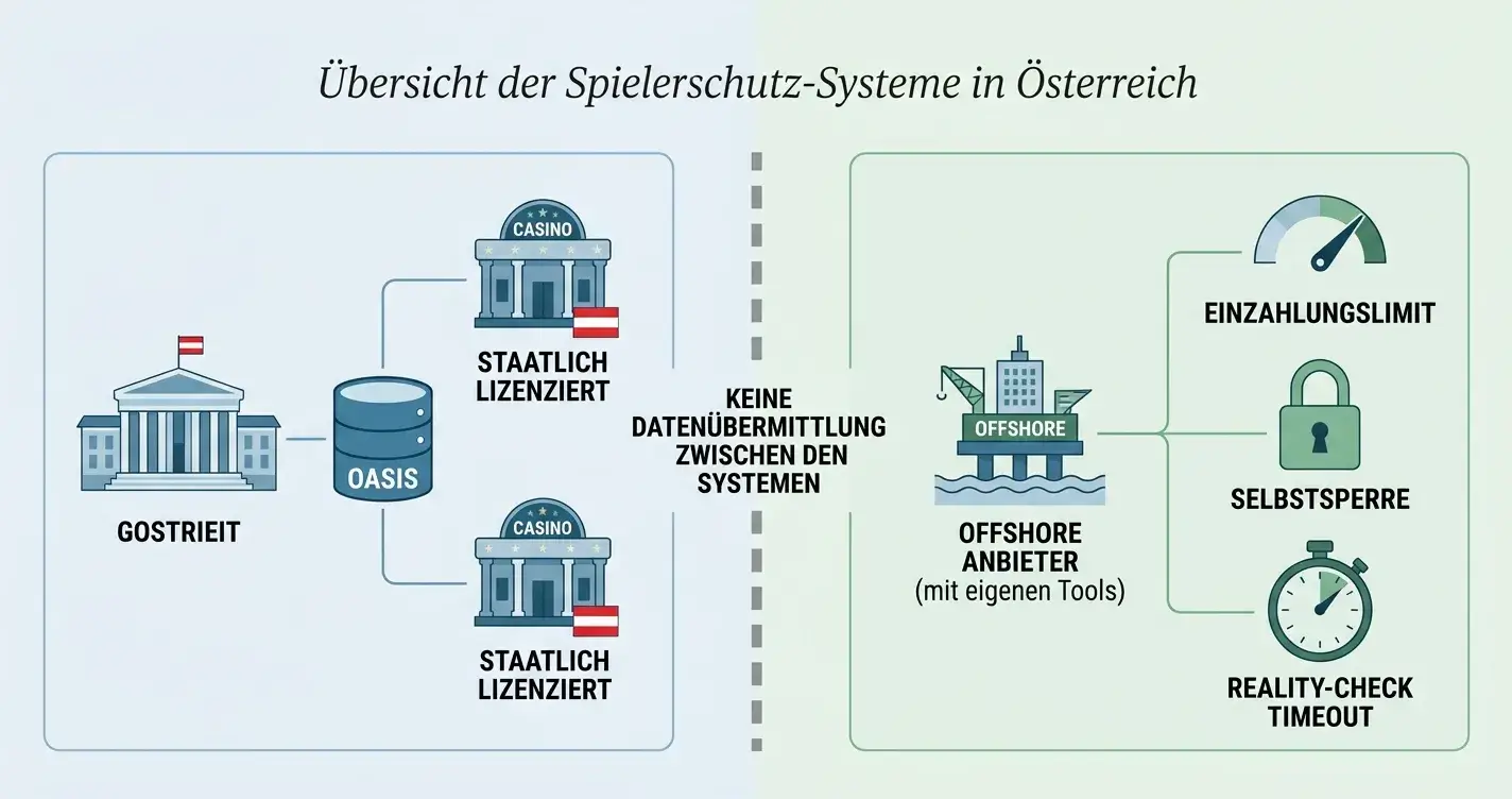 Warnsignale unseriöse Online Casinos erkennen Österreich Checkliste