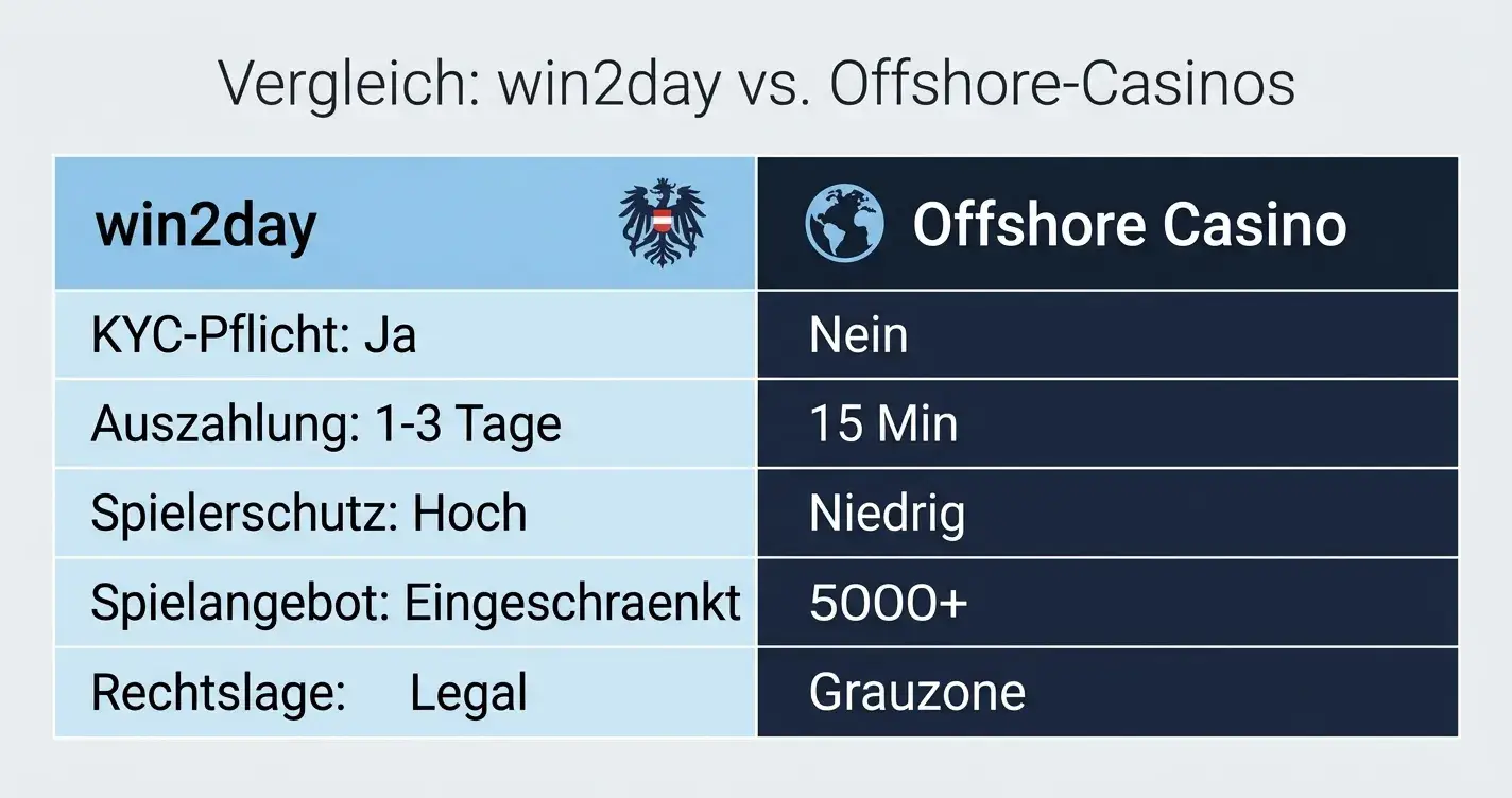 Symbolischer Vergleich zwischen reguliertem und Offshore-Casino-Angebot
